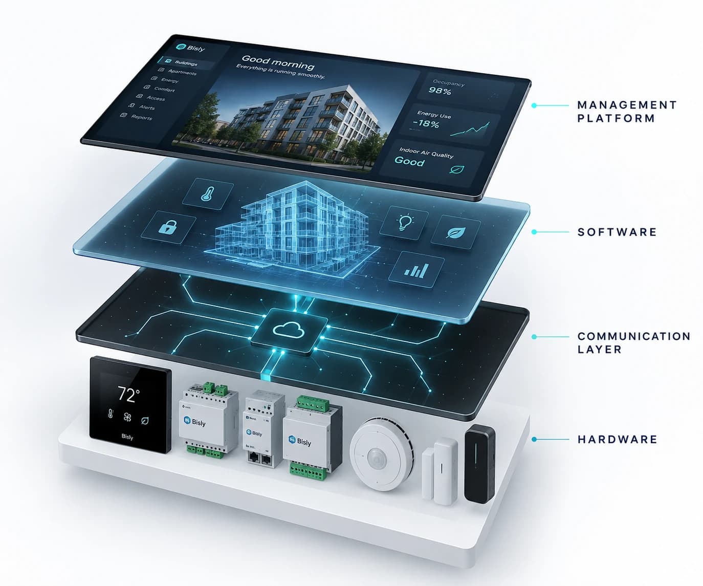 Concepto de automatización de edificios por capas que muestra el hardware, la comunicación, el software y la plataforma de gestión
