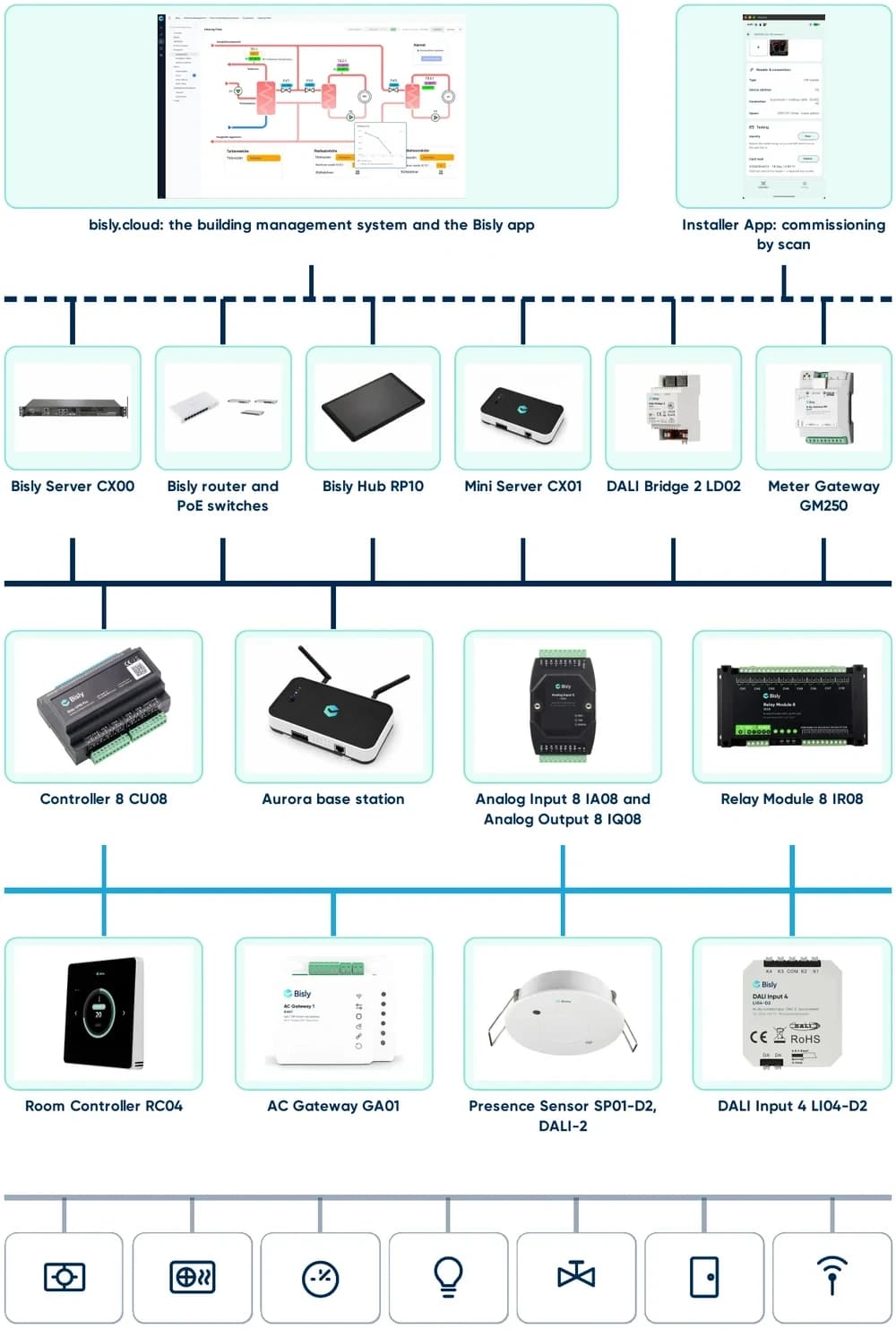 Topología cableada original Bisly con nube, red de automatización, controladores, dispositivos e interfaces de planta